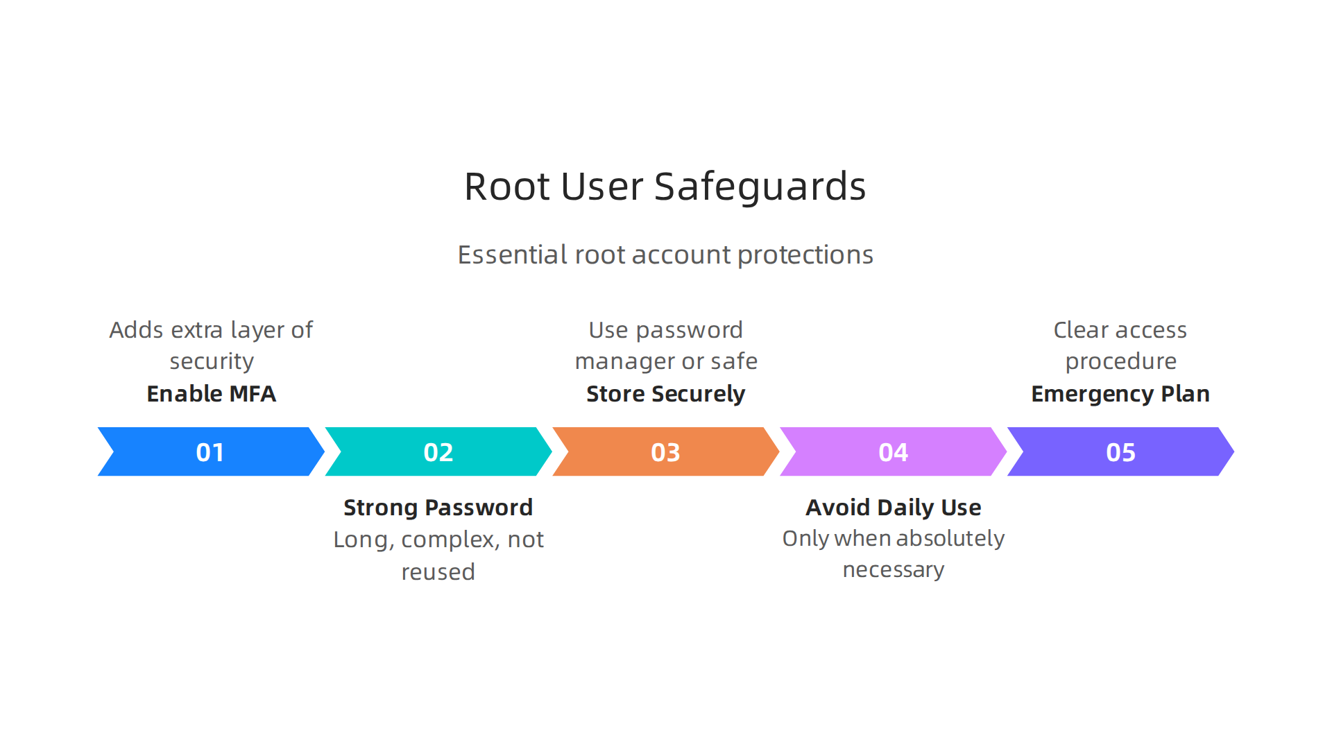 Essential practices to protect your AWS root user account from unauthorized access and misuse.
