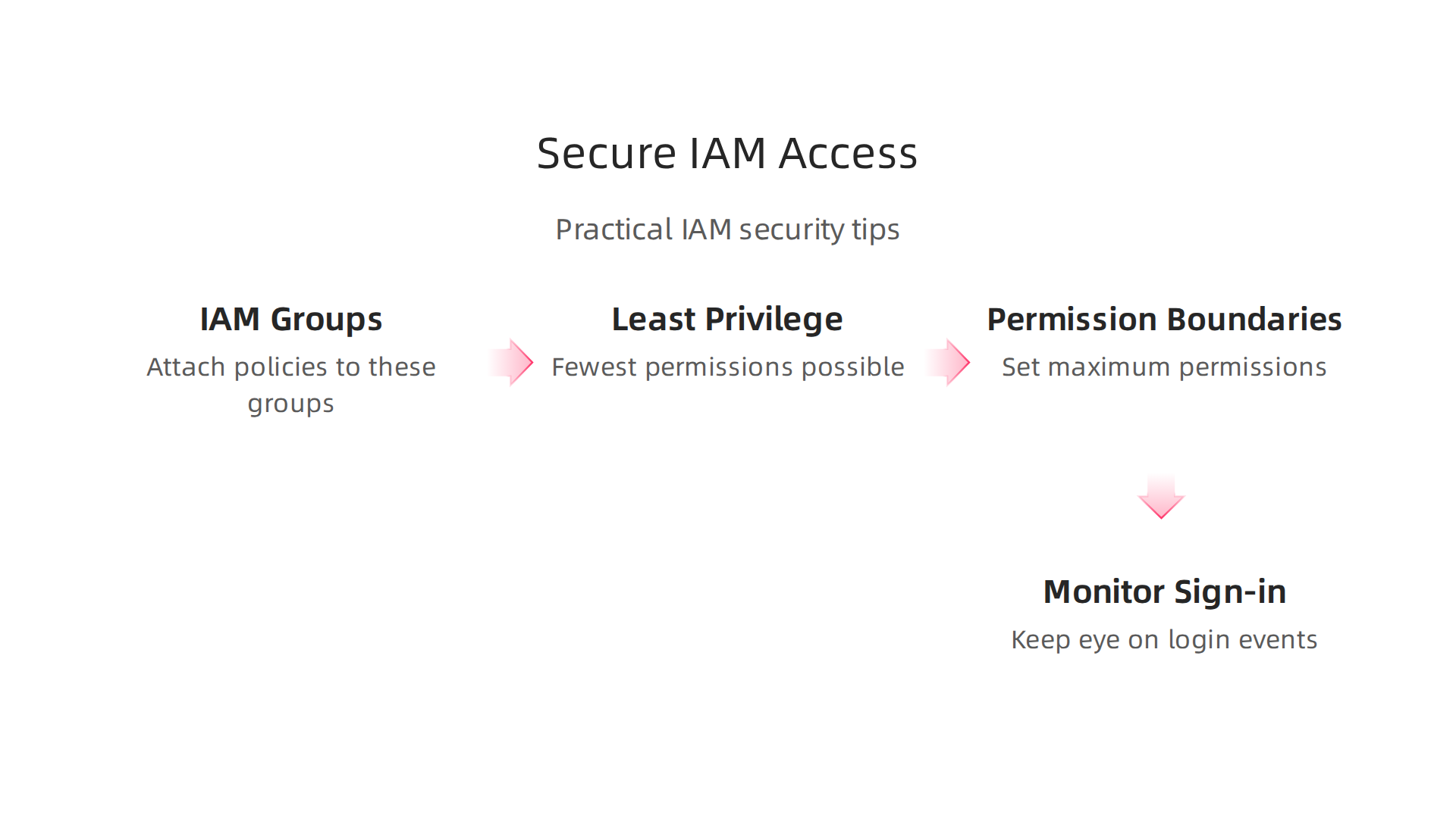 Key tips for implementing secure Identity and Access Management (IAM) practices in your AWS environment.