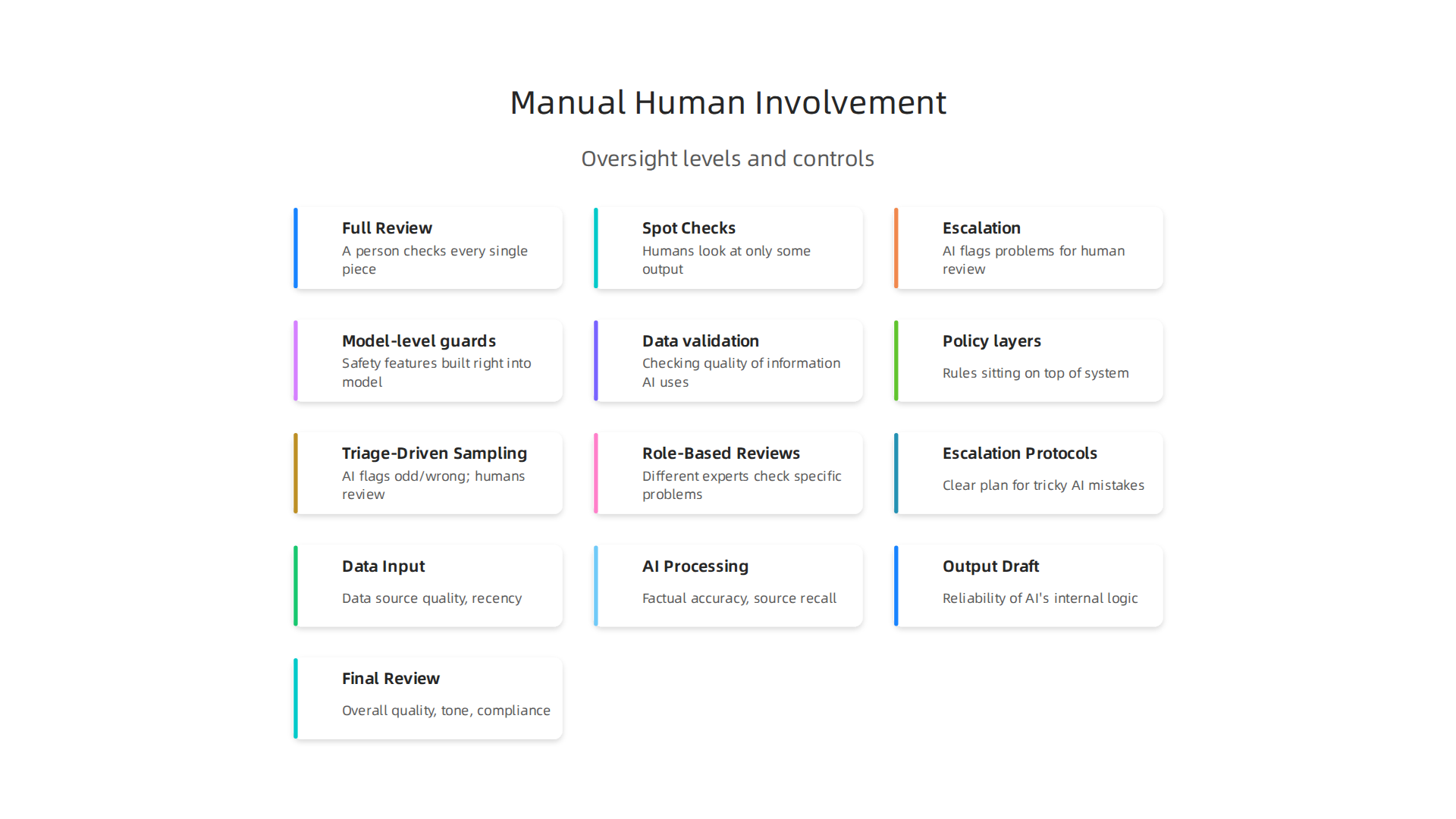 Understanding different levels of human involvement in AI workflows, from full review to targeted escalation.