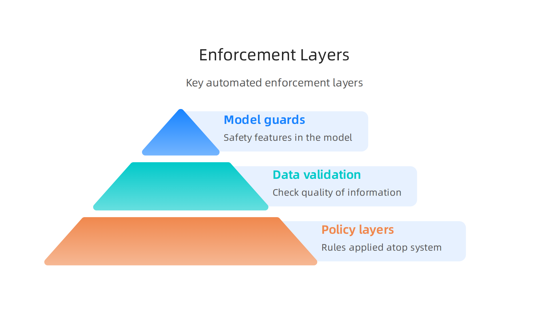 Key automated enforcement layers crucial for building robust AI systems and minimizing hallucinations.
