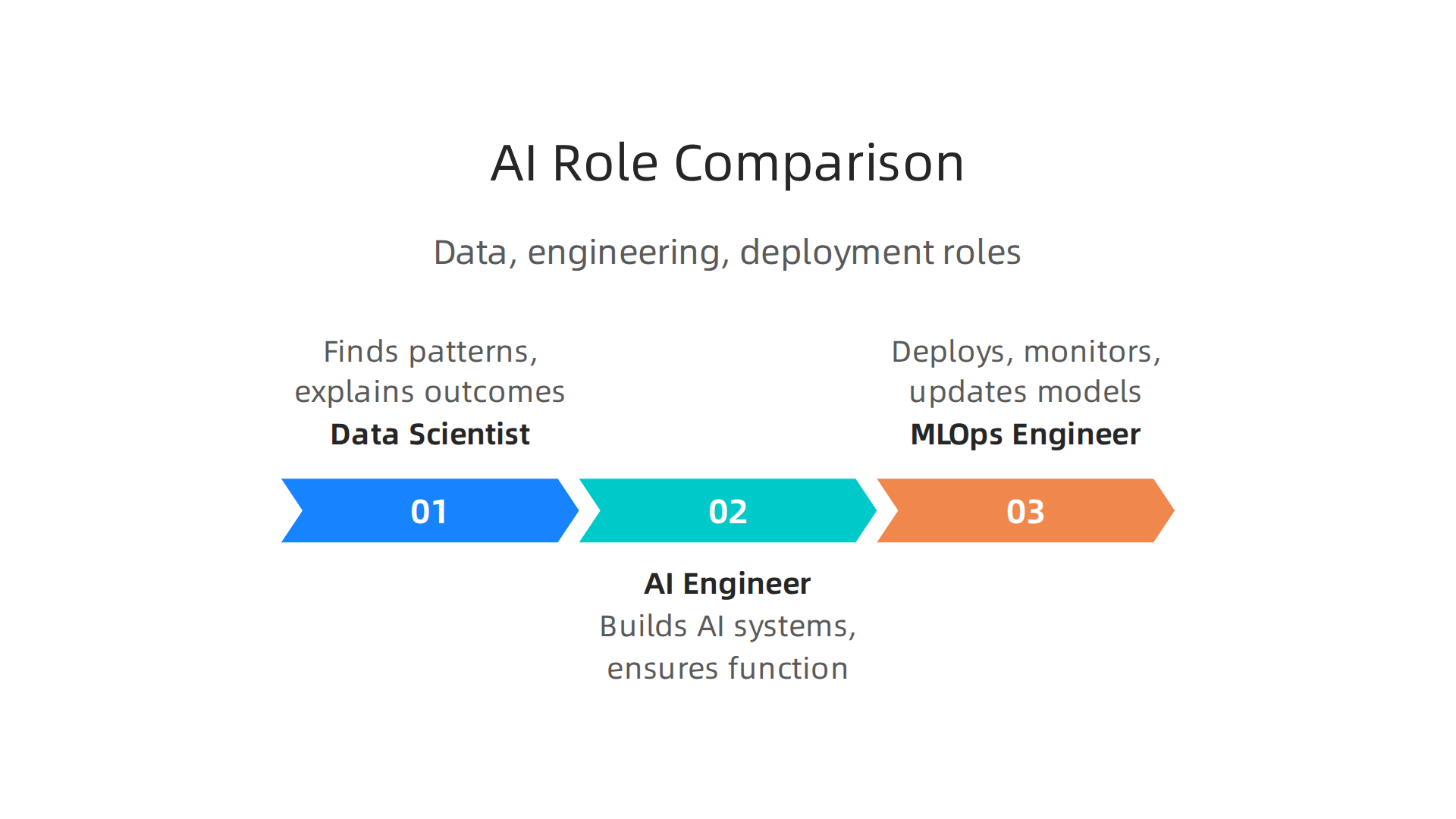 Understanding the specialized roles of Data Scientists, AI Engineers, and MLOps Engineers is crucial for effective AI development.