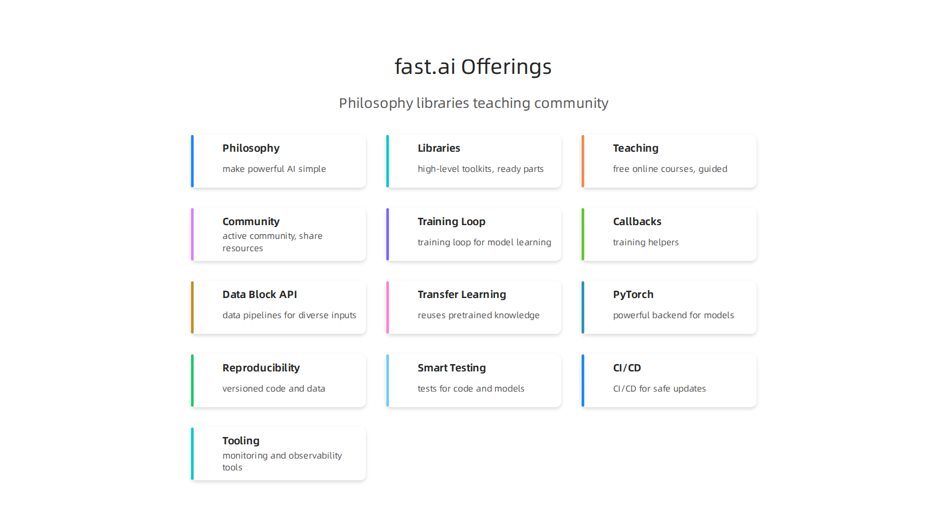 fast.ai simplifies advanced AI with its foundational philosophy, high-level libraries, educational resources, and a strong community.