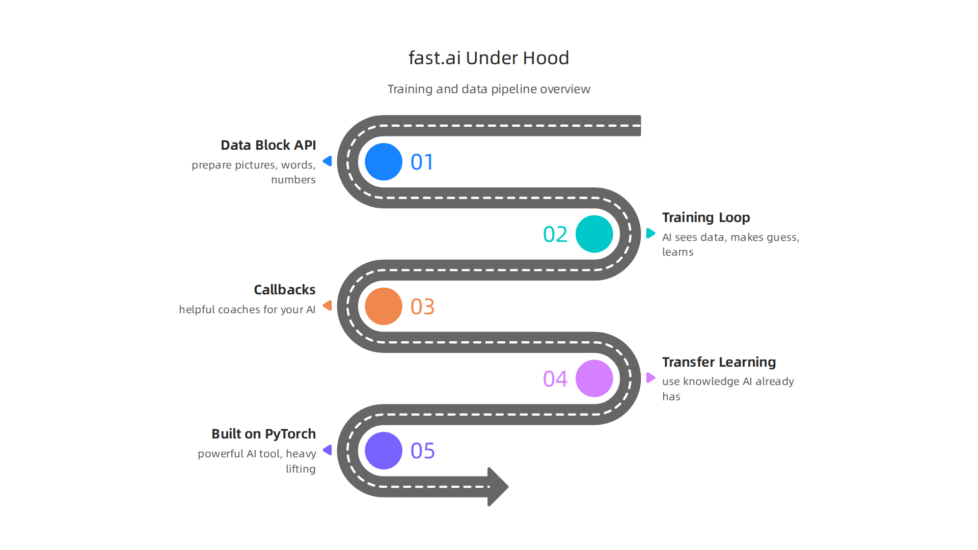 An overview of fast.ai's internal workings, from training processes to data handling and leveraging PyTorch's power.