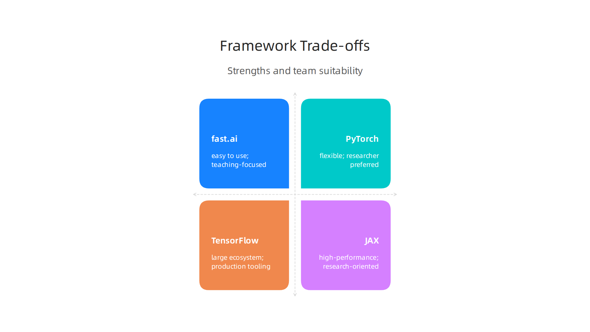 A comparative analysis of popular AI frameworks, outlining their trade-offs and suitability for various professional roles.