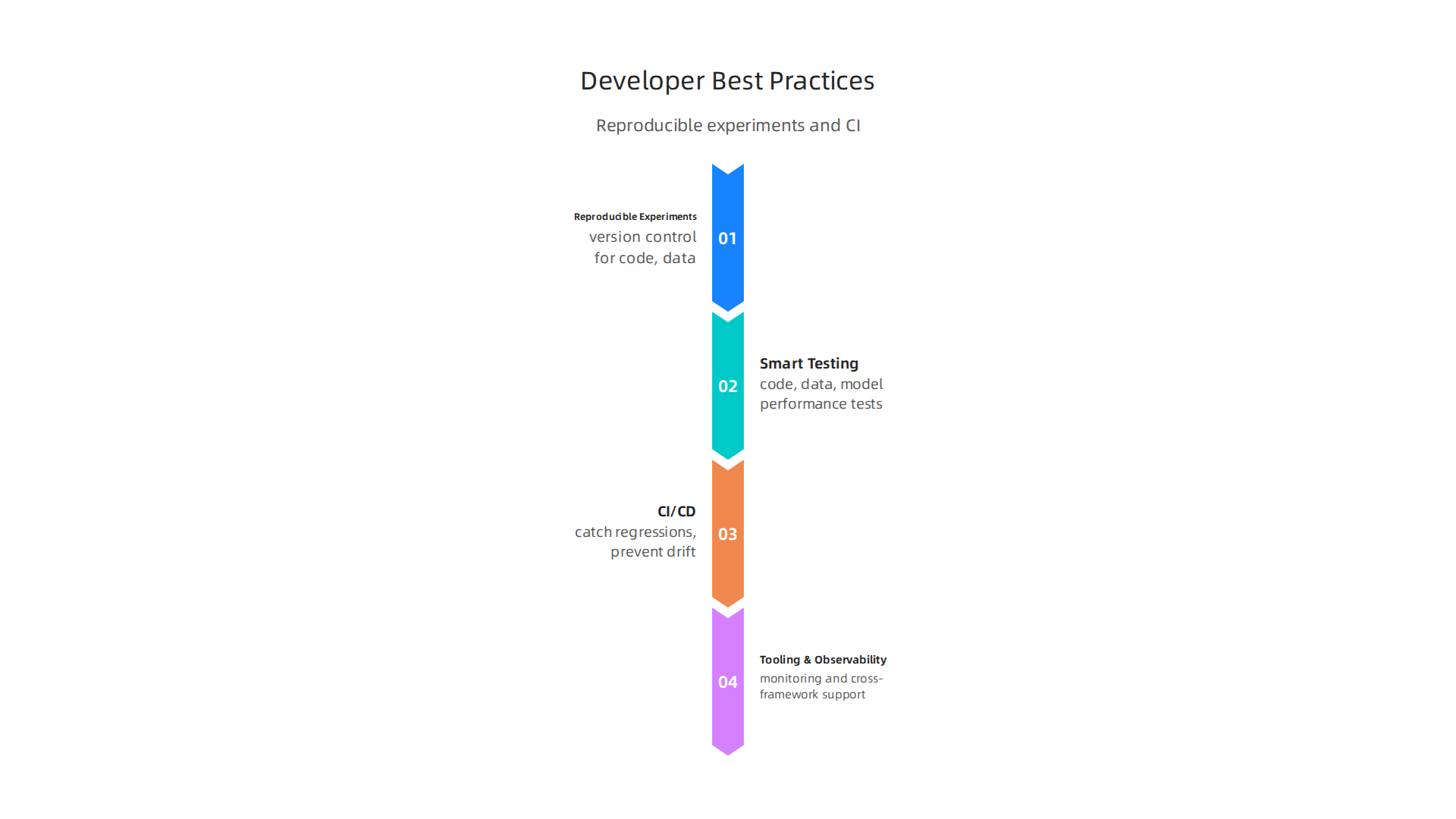 Key developer practices ensuring AI model safety and reliability through reproducibility, comprehensive testing, and continuous integration.