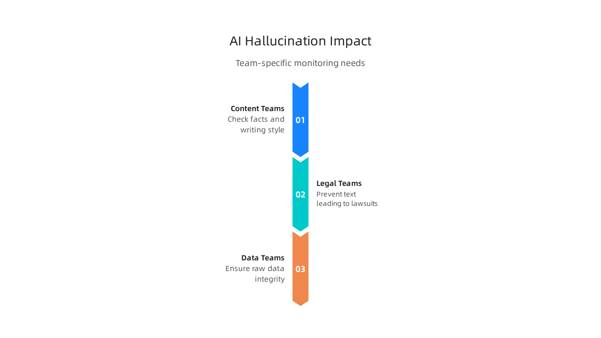 AI hallucinations can severely impact various business functions, necessitating specialized monitoring.