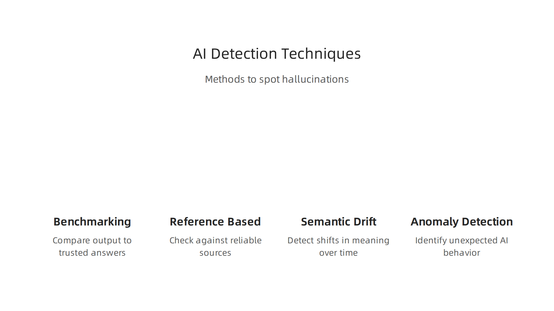 Various smart methods employed by monitoring platforms to identify AI-generated inaccuracies.