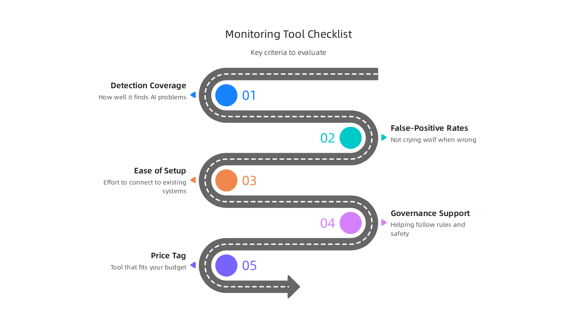 Key criteria to consider when selecting the most suitable AI monitoring solution for your business.