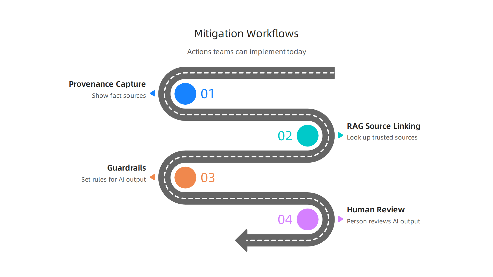 An infographic outlining essential automated checks and human-in-the-loop strategies for mitigating AI hallucinations.