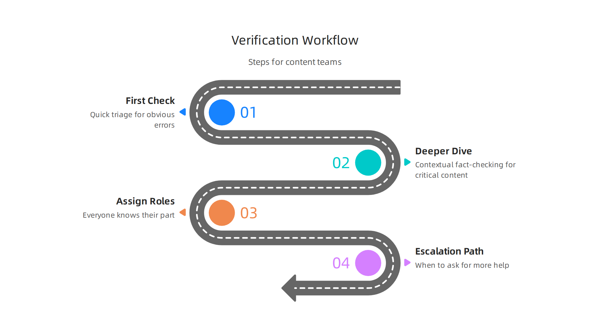 Infographic outlining a four-step verification workflow for content teams and marketers to ensure AI accuracy.