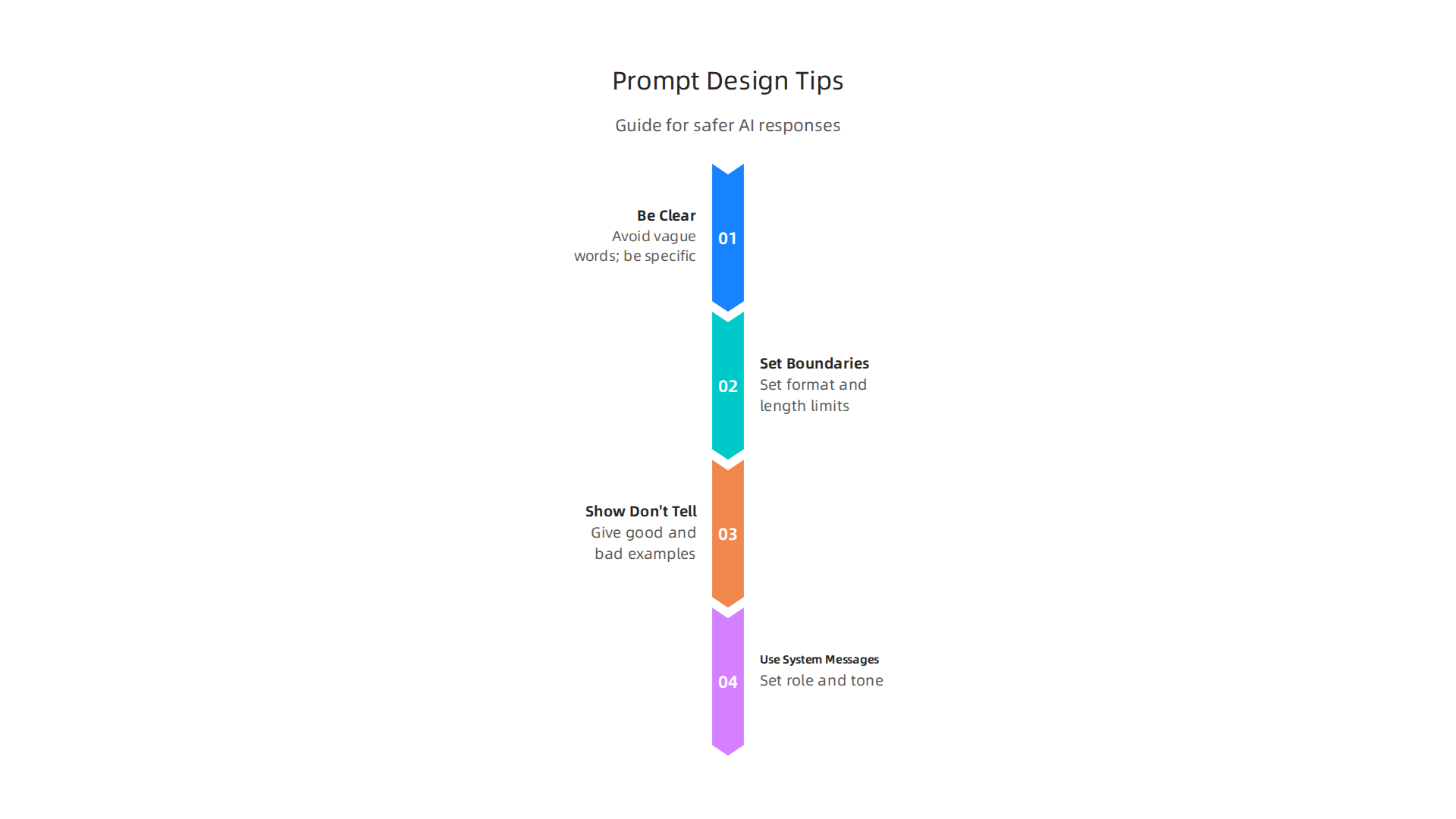 Infographic illustrating four key strategies for prompt and system design to improve AI response quality and safety.