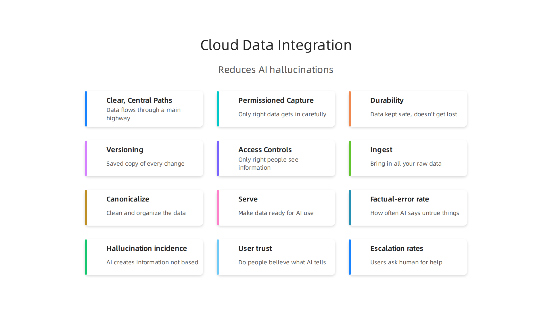 Cloud-based data integration centralizes information flow and ensures only validated data is captured, reducing AI errors.