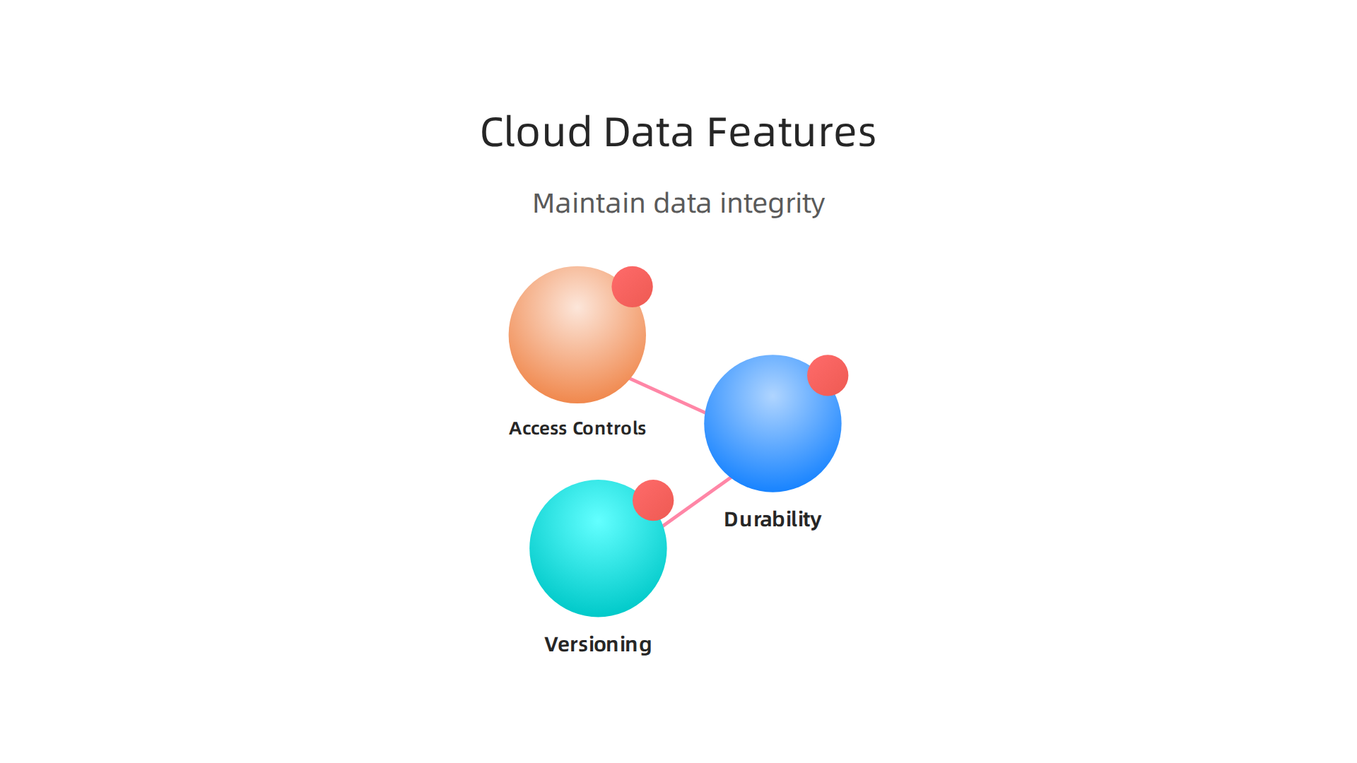 Cloud platforms provide essential features like durability, versioning, and access controls to maintain data integrity for AI.