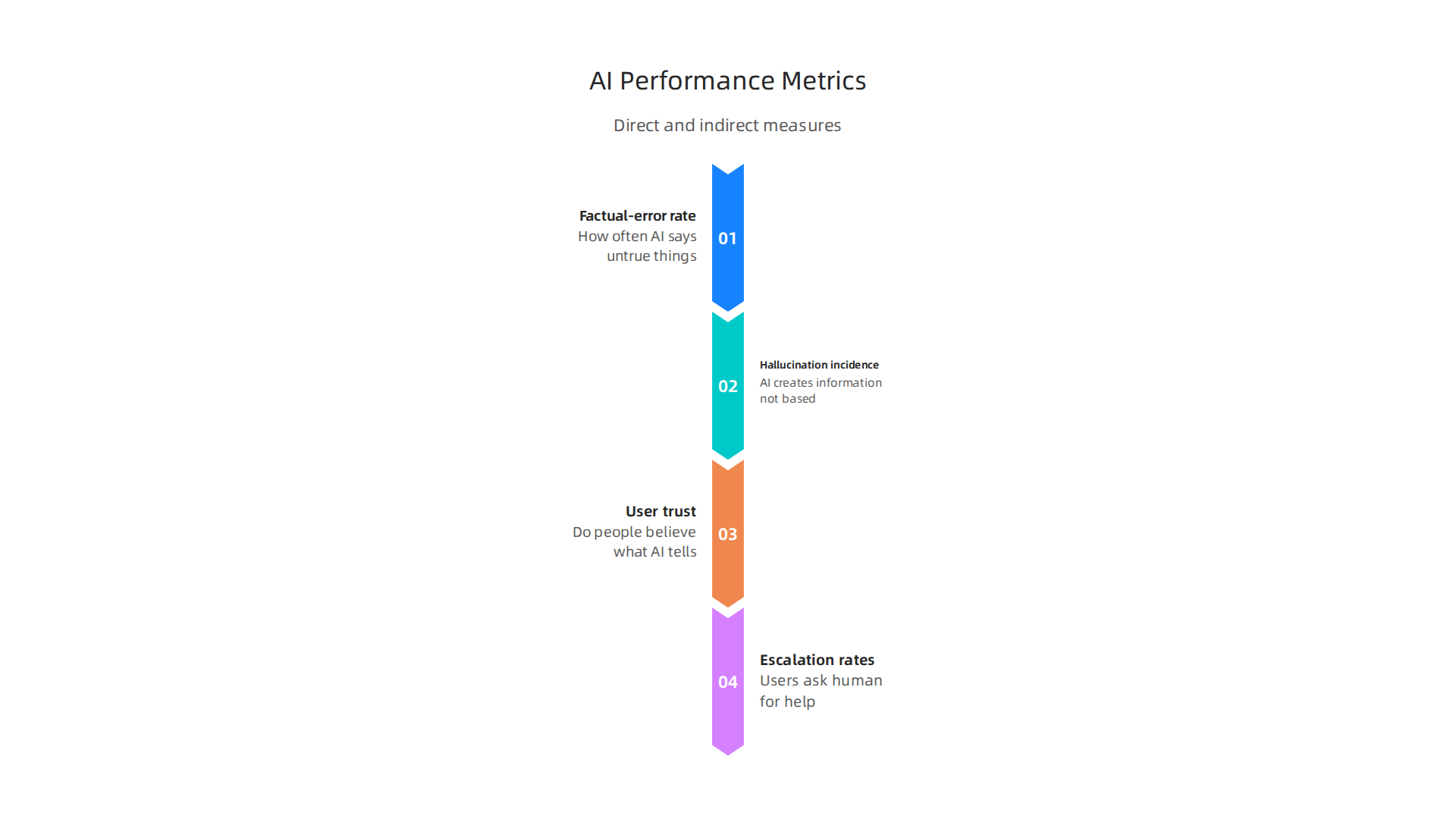 AI performance is measured directly by error rates and indirectly by user trust and escalation rates, informing improvements.