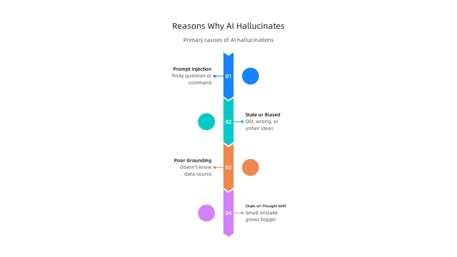 An infographic outlining the primary causes behind AI hallucination, from data to inference.