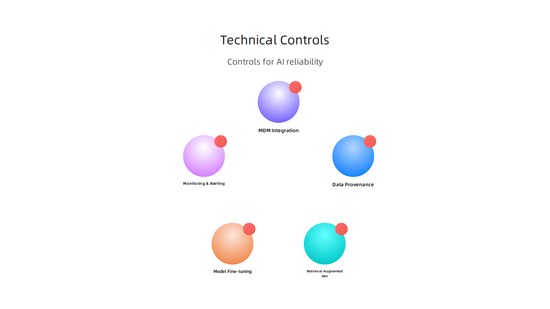 An infographic presenting technical controls like data provenance and model fine-tuning to enhance AI reliability.