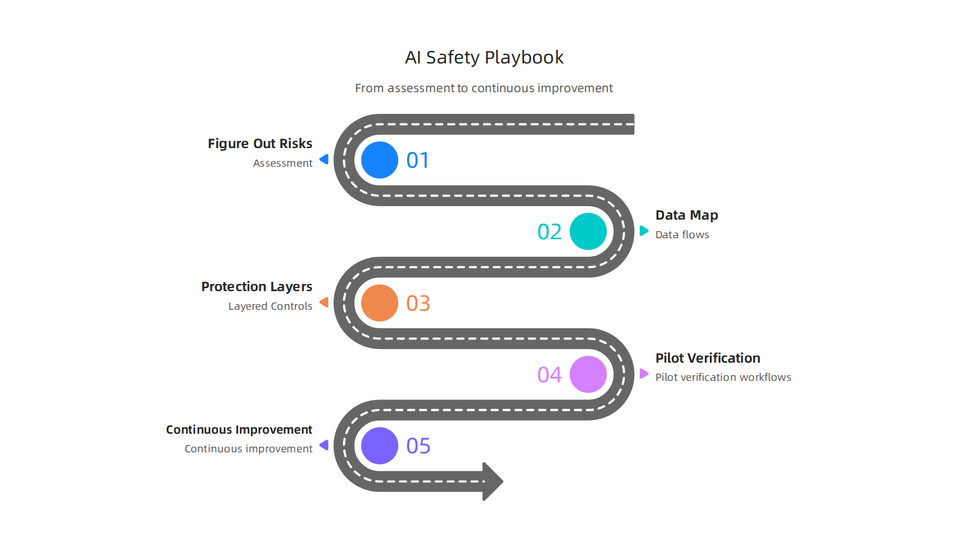 An infographic outlining the step-by-step process for building an AI safety playbook, from assessment to improvement.