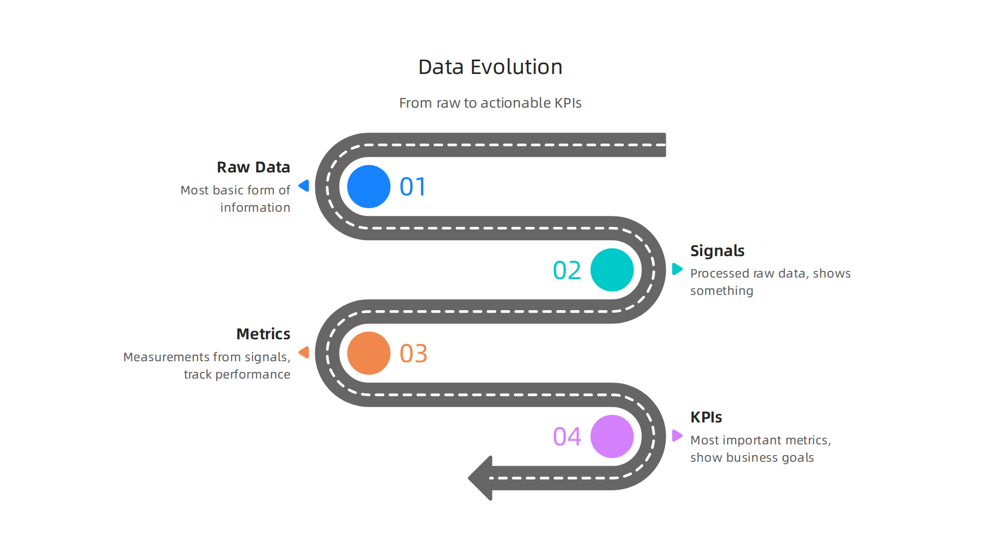 Illustrating the progression of data from its raw form to actionable Key Performance Indicators.
