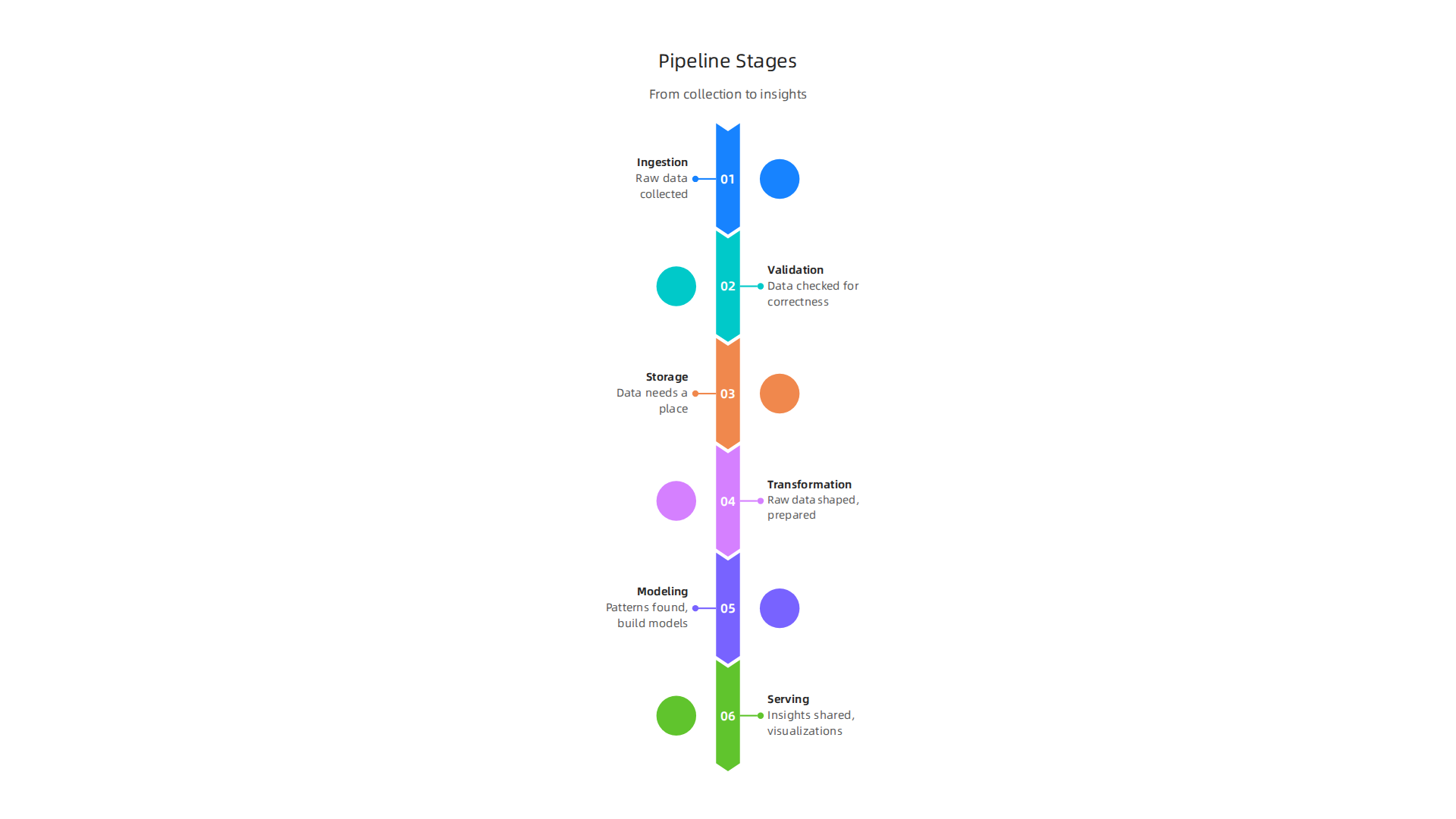 The key stages involved in a data analytics pipeline, from initial collection to final insights.