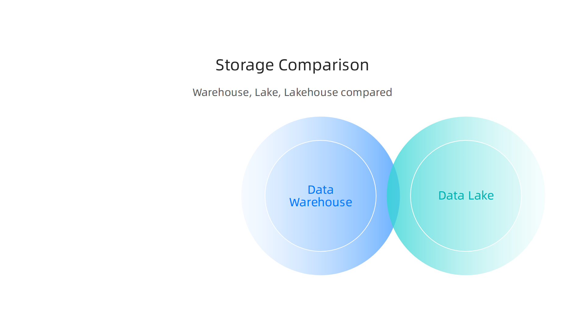 A visual comparison of different data storage architectures: Data Warehouse, Data Lake, and Data Lakehouse.