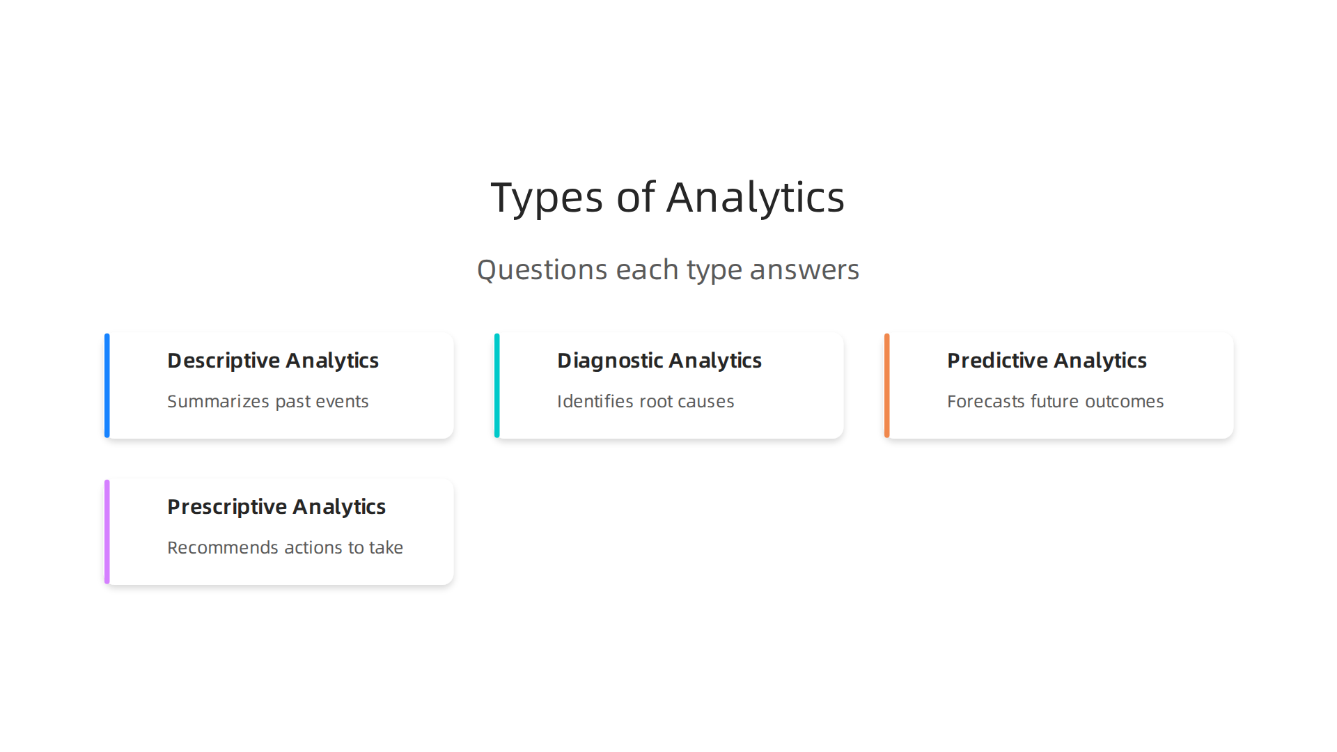 Overview of the four main types of data analytics and the questions they answer.