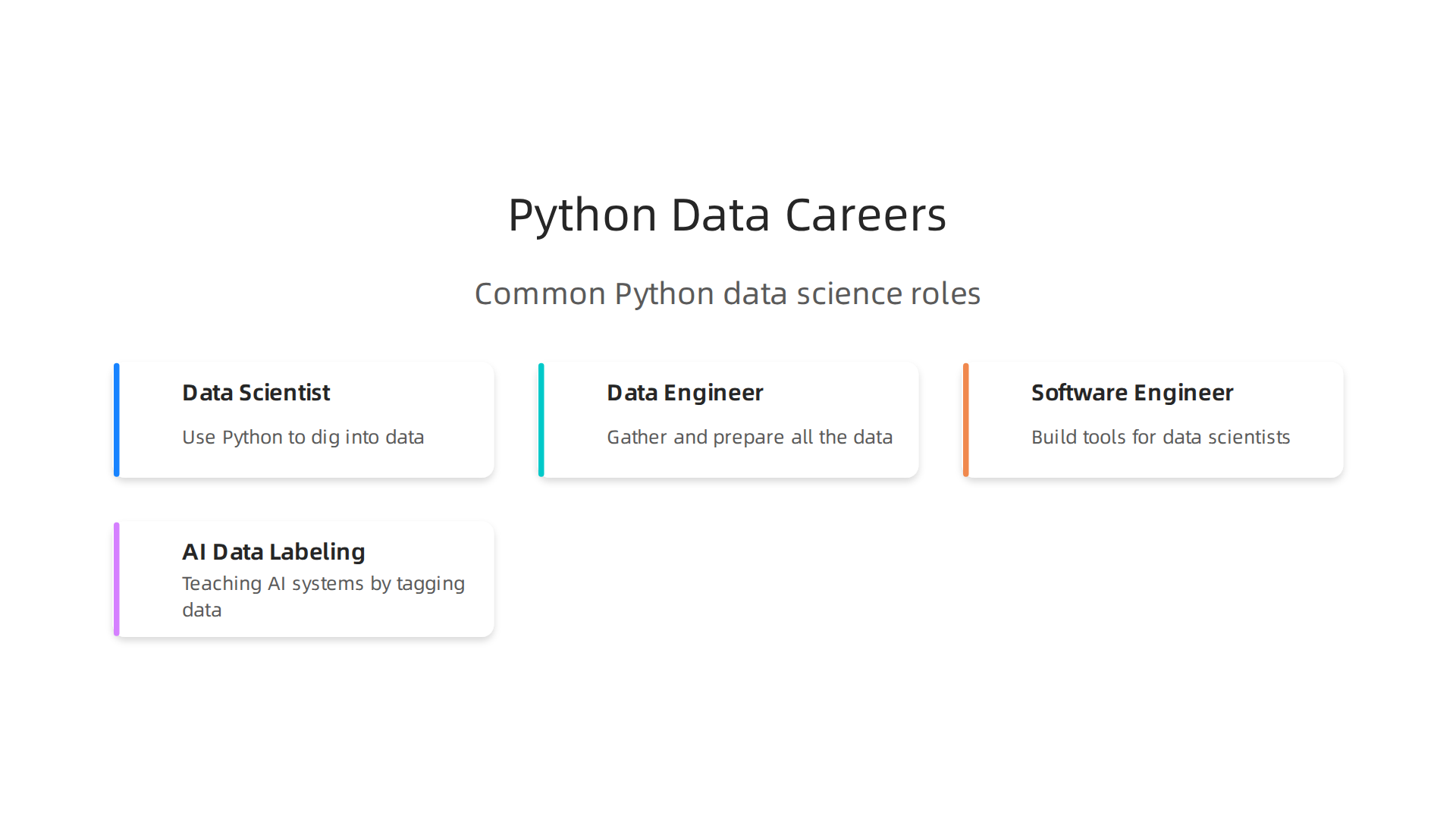 Explore common career paths in Python data science, from digging into data to building robust systems and labeling AI.