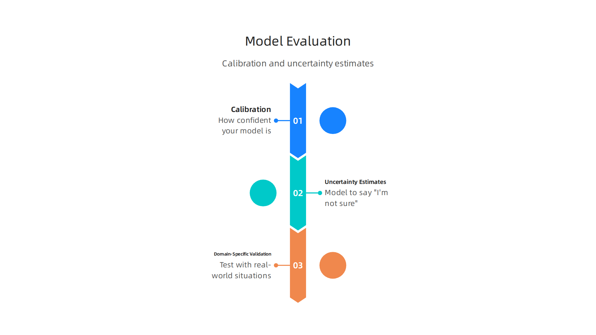 Go beyond basic accuracy with calibration, uncertainty estimates, and domain-specific validation for robust AI models.