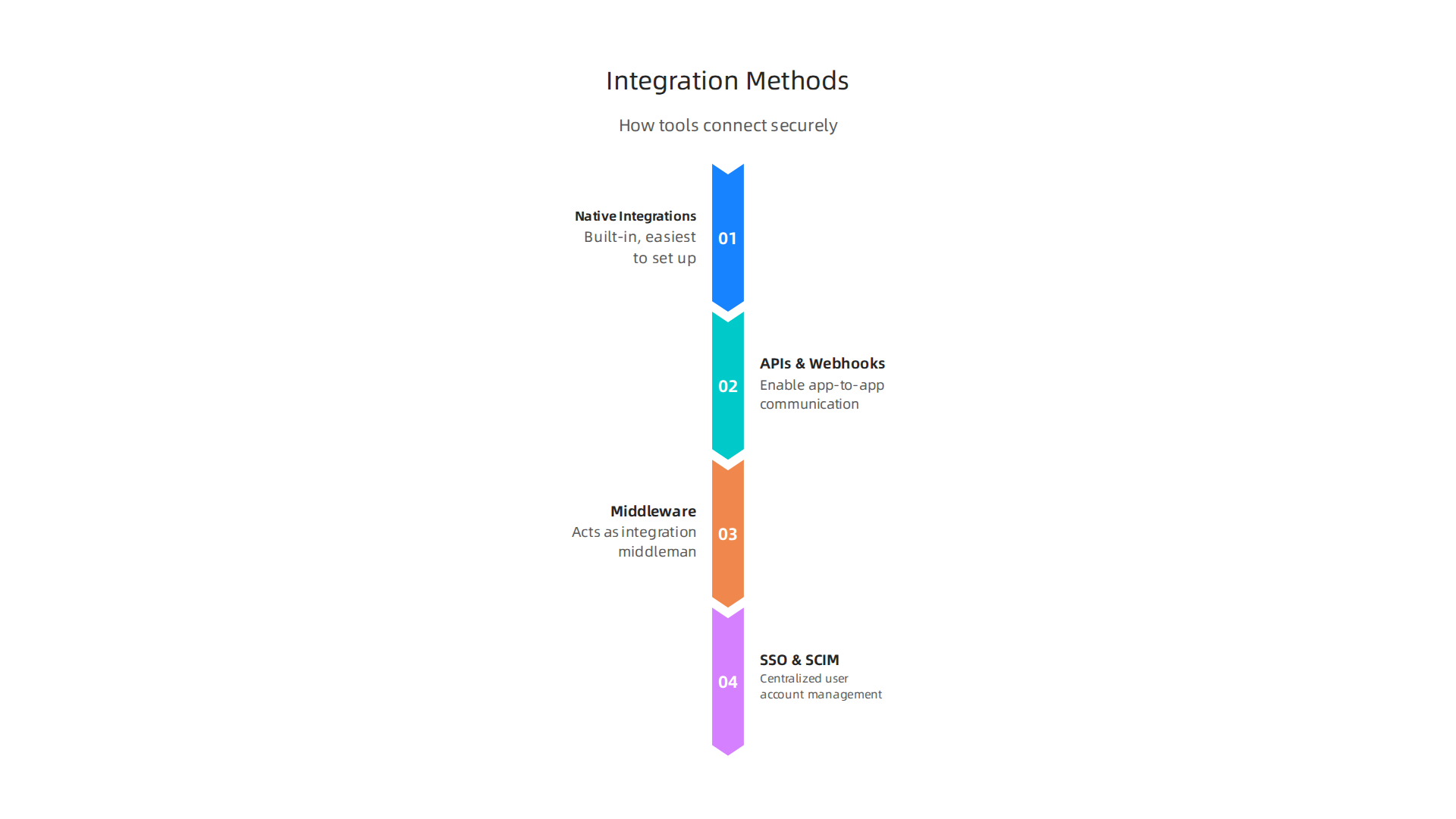 Diverse methods enabling seamless integration and interoperability between cloud-based collaboration platforms and other business applications.