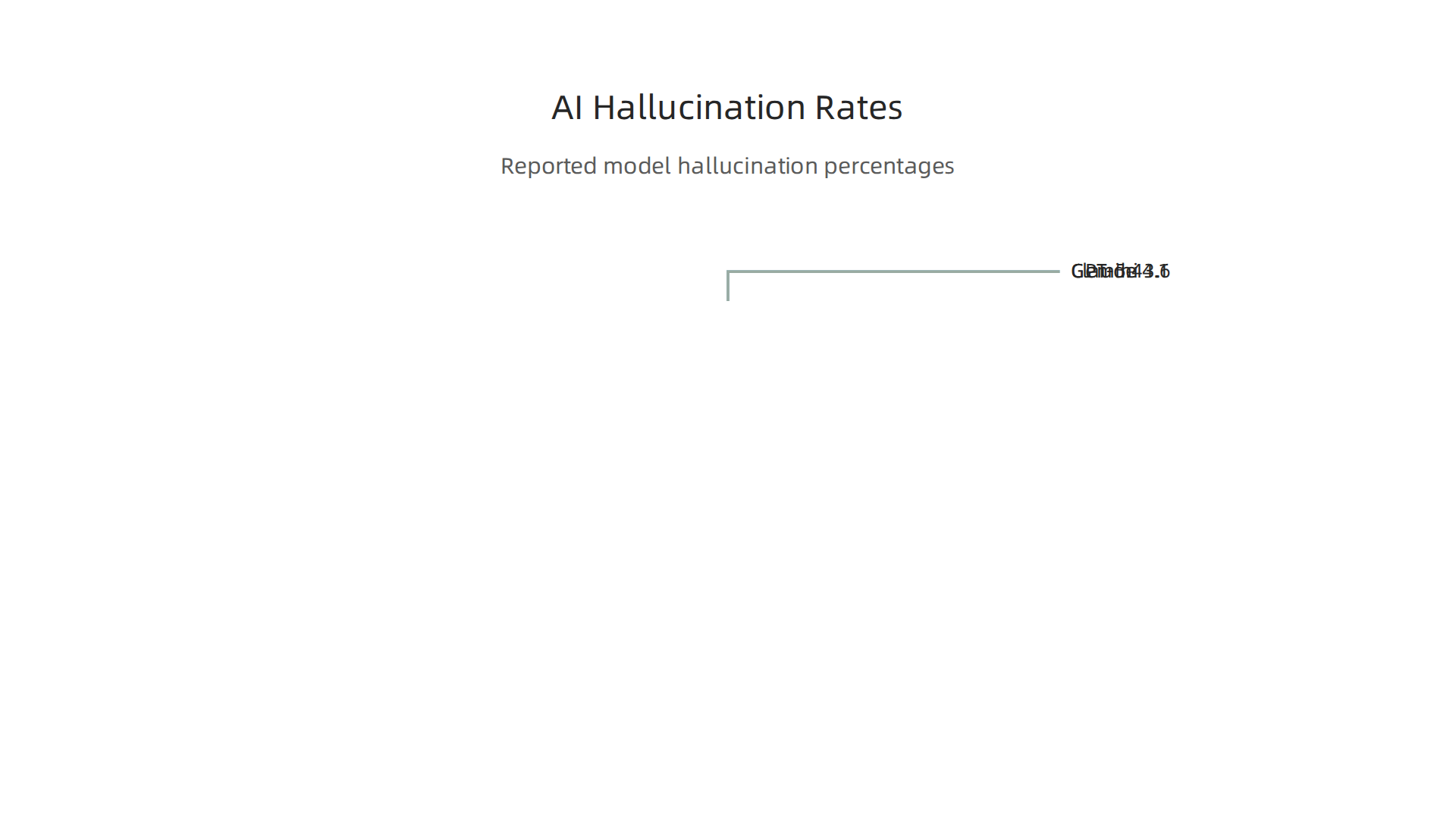 Visualizing the reported hallucination rates of leading AI models in 2026.