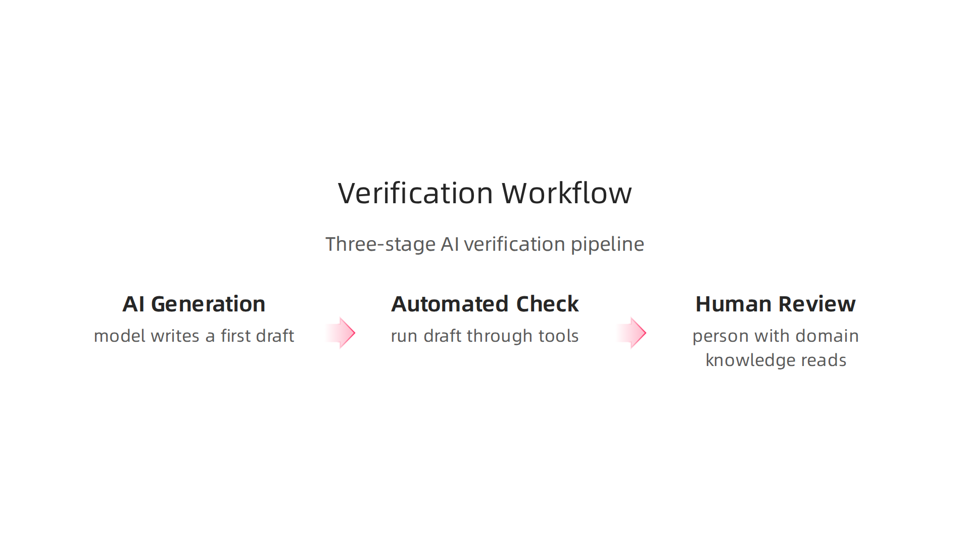A visual representation of a robust three-stage workflow for verifying AI-generated content.