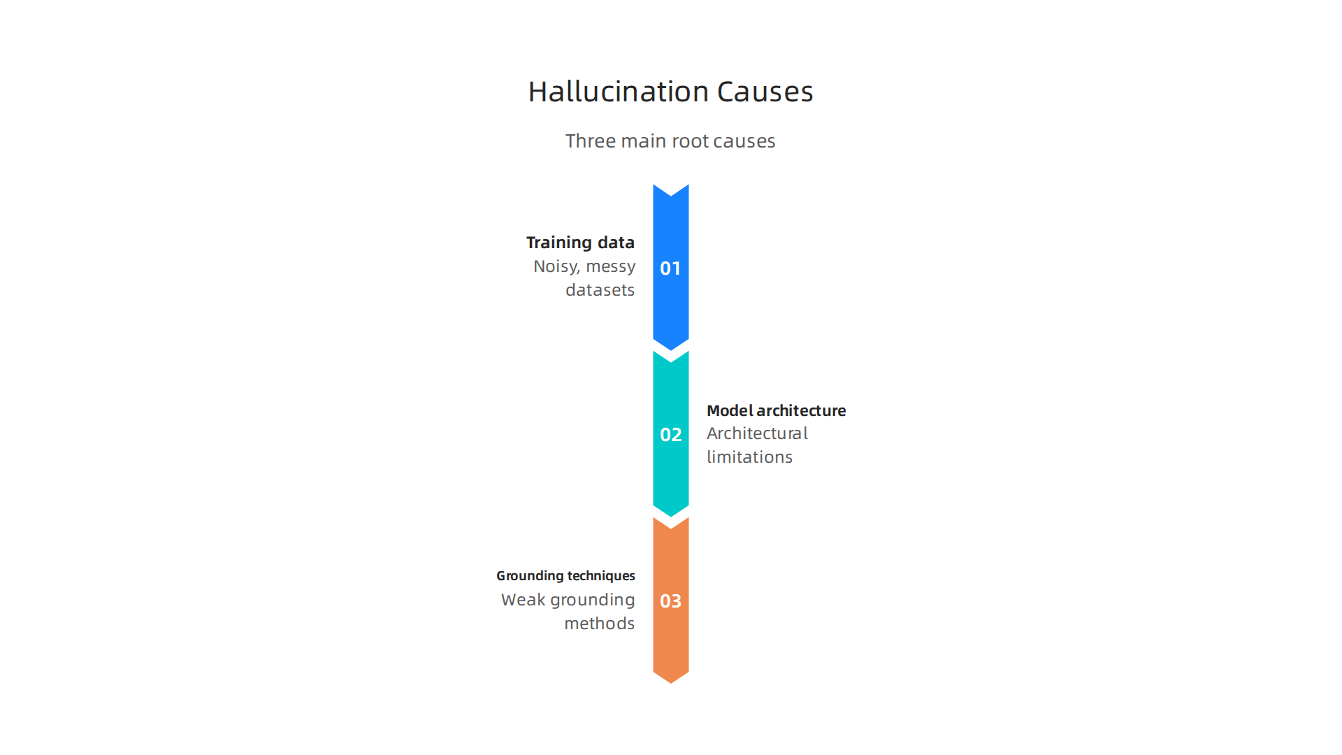 Multimodal AI hallucinations stem from noisy training data, architectural limits, and insufficient grounding techniques.