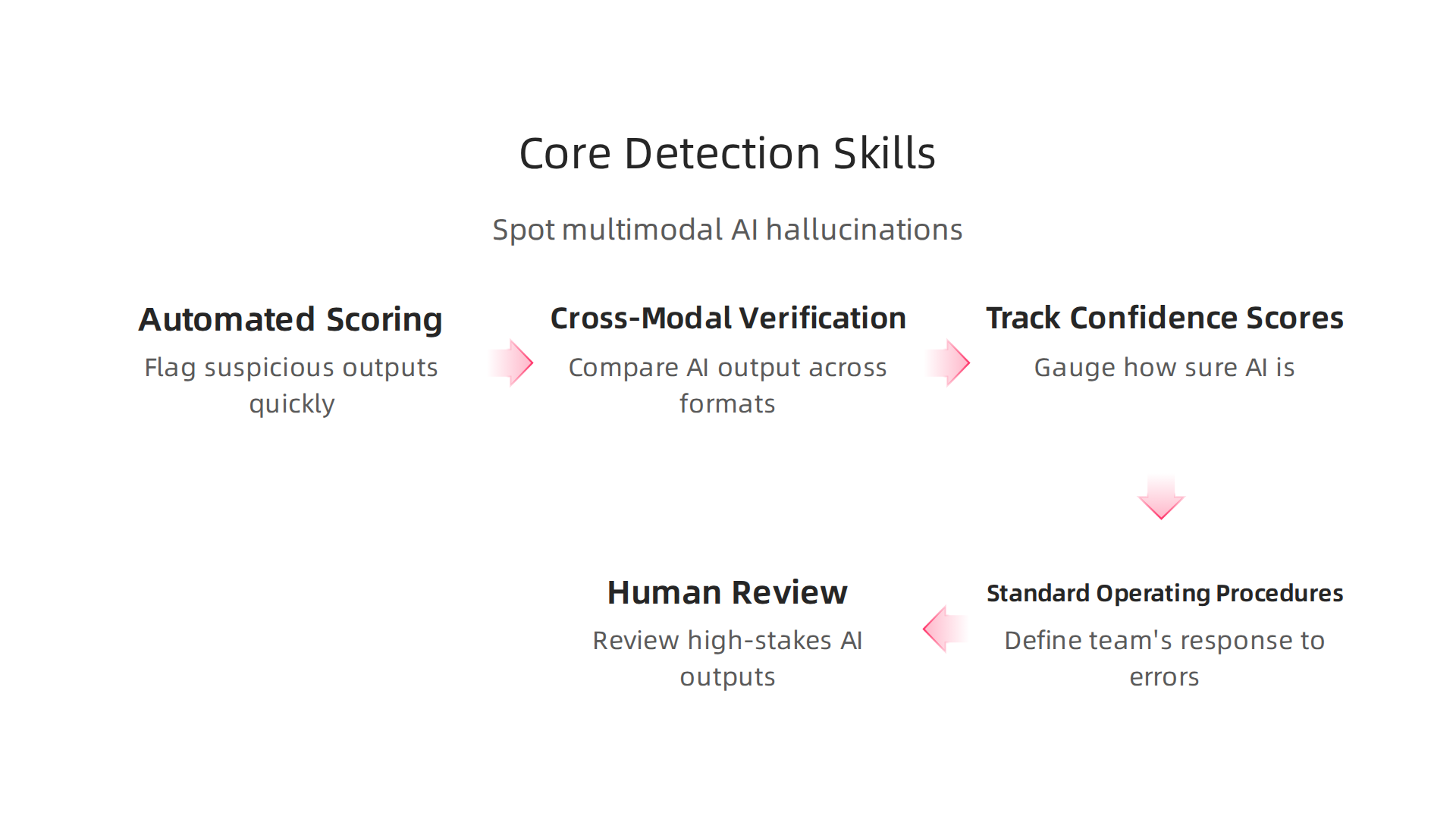Effective multimodal AI detection requires a combination of automated tools, cross-modal verification, and human oversight to ensure reliability.