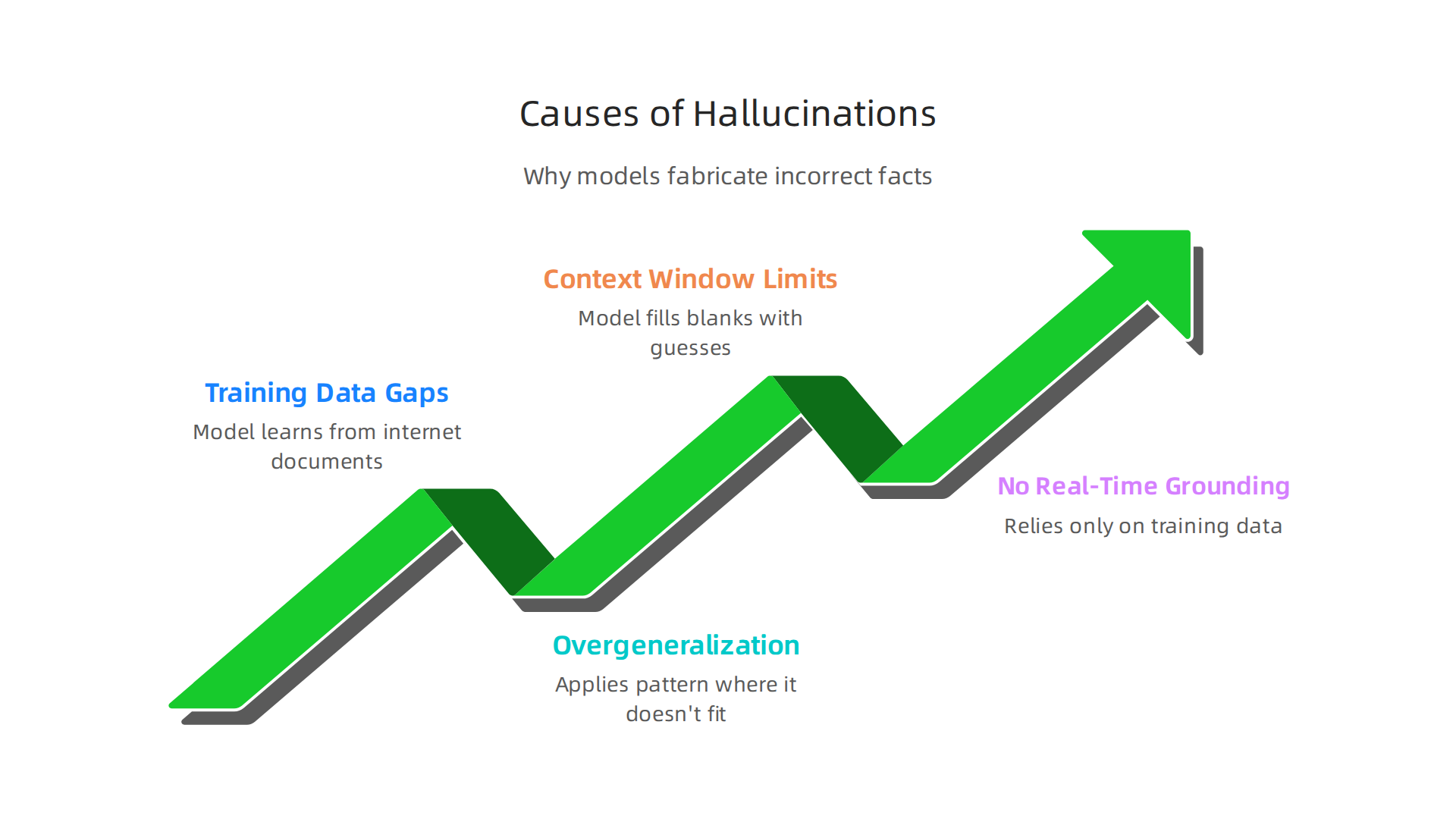 AI hallucinations stem from the probabilistic nature of language models, often due to inherent limitations in their design and training.