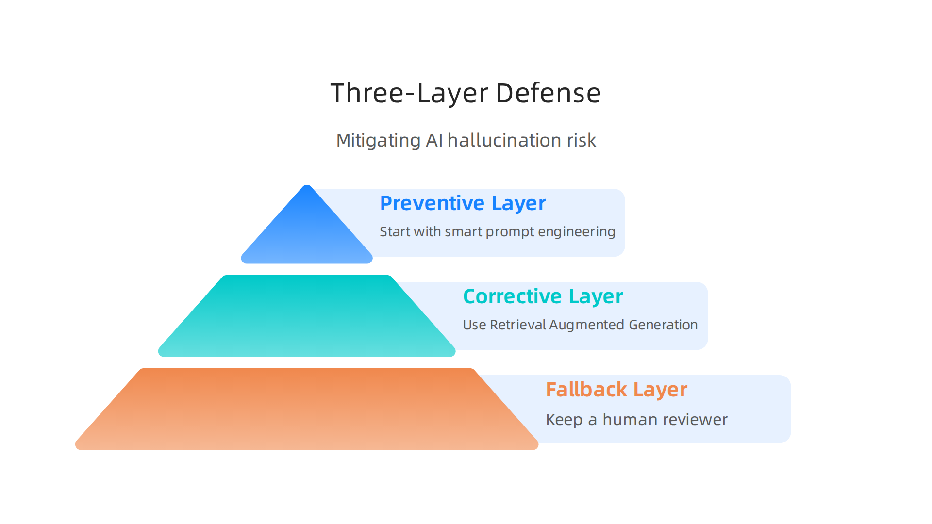 A layered defense combining preventive, corrective, and fallback strategies offers the most robust protection against AI hallucinations.