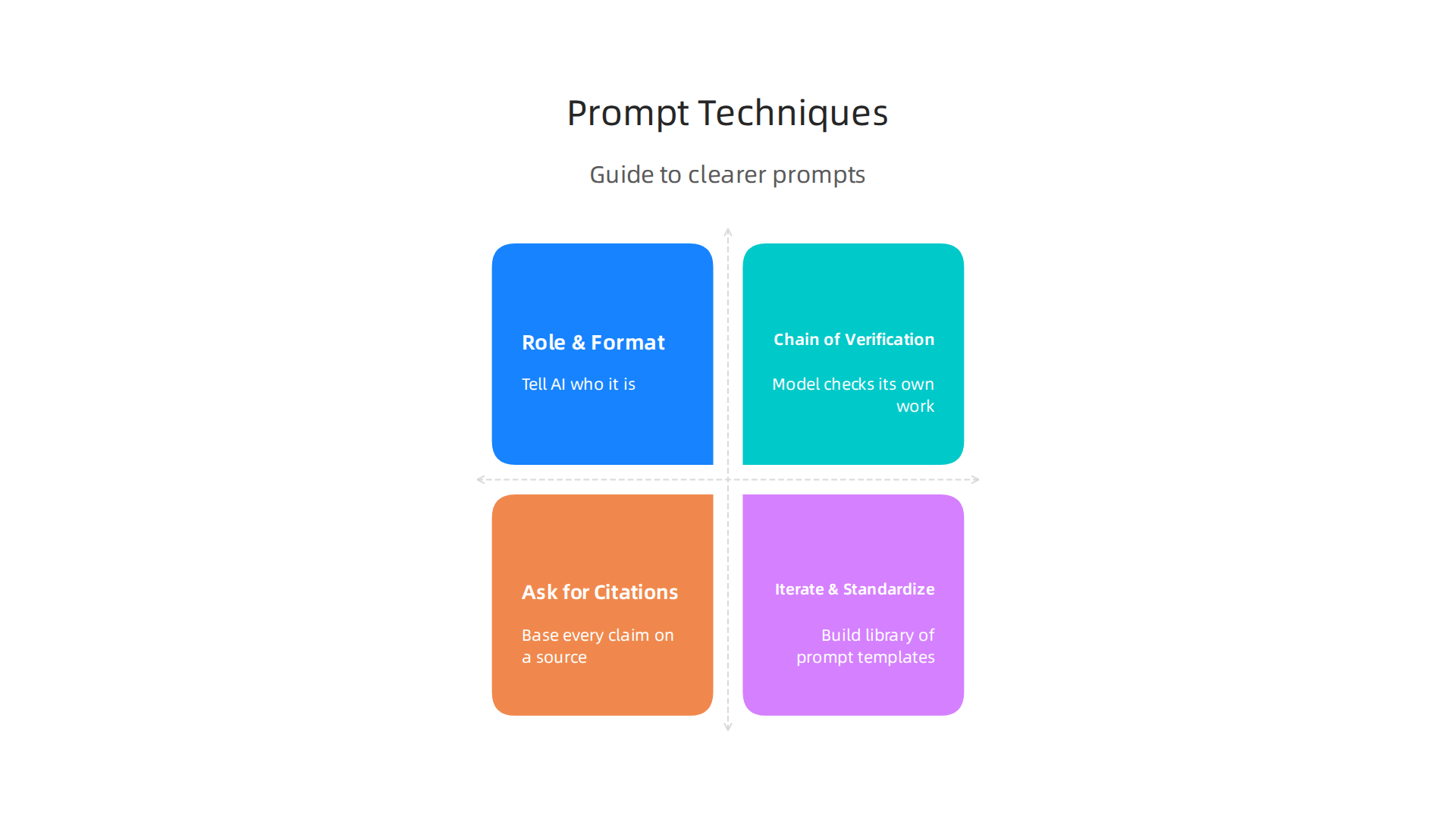 Effective prompt engineering uses clear instructions, verification chains, and iteration to guide AI toward factual accuracy.