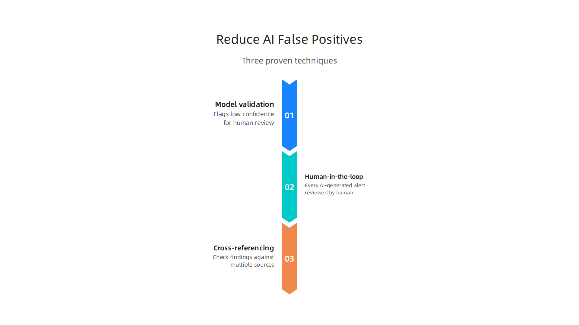 Strategies to effectively minimize false positives and security alerts generated by AI-powered systems.
