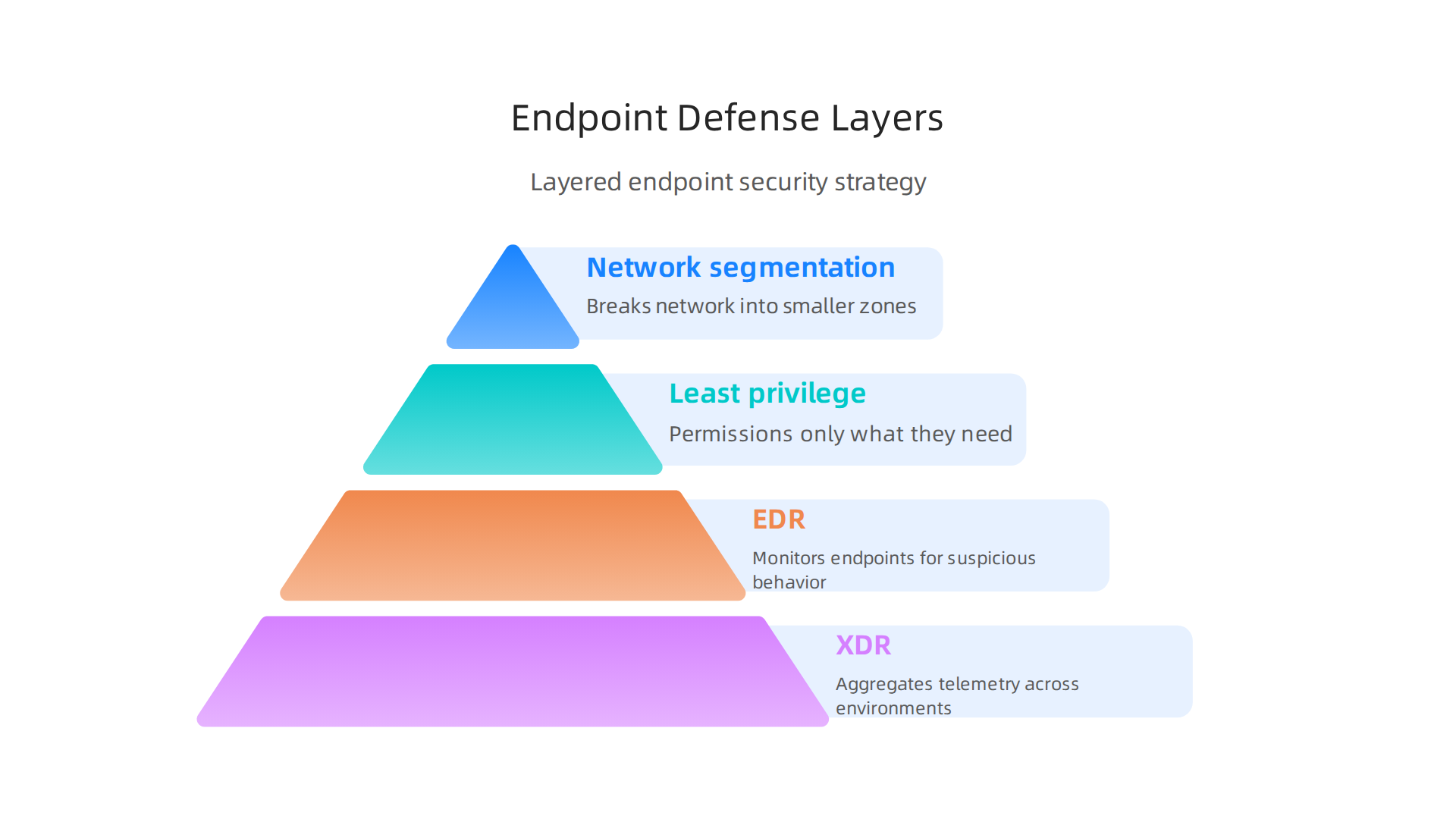 Illustrating the layered approach to building a robust and resilient endpoint defense architecture.