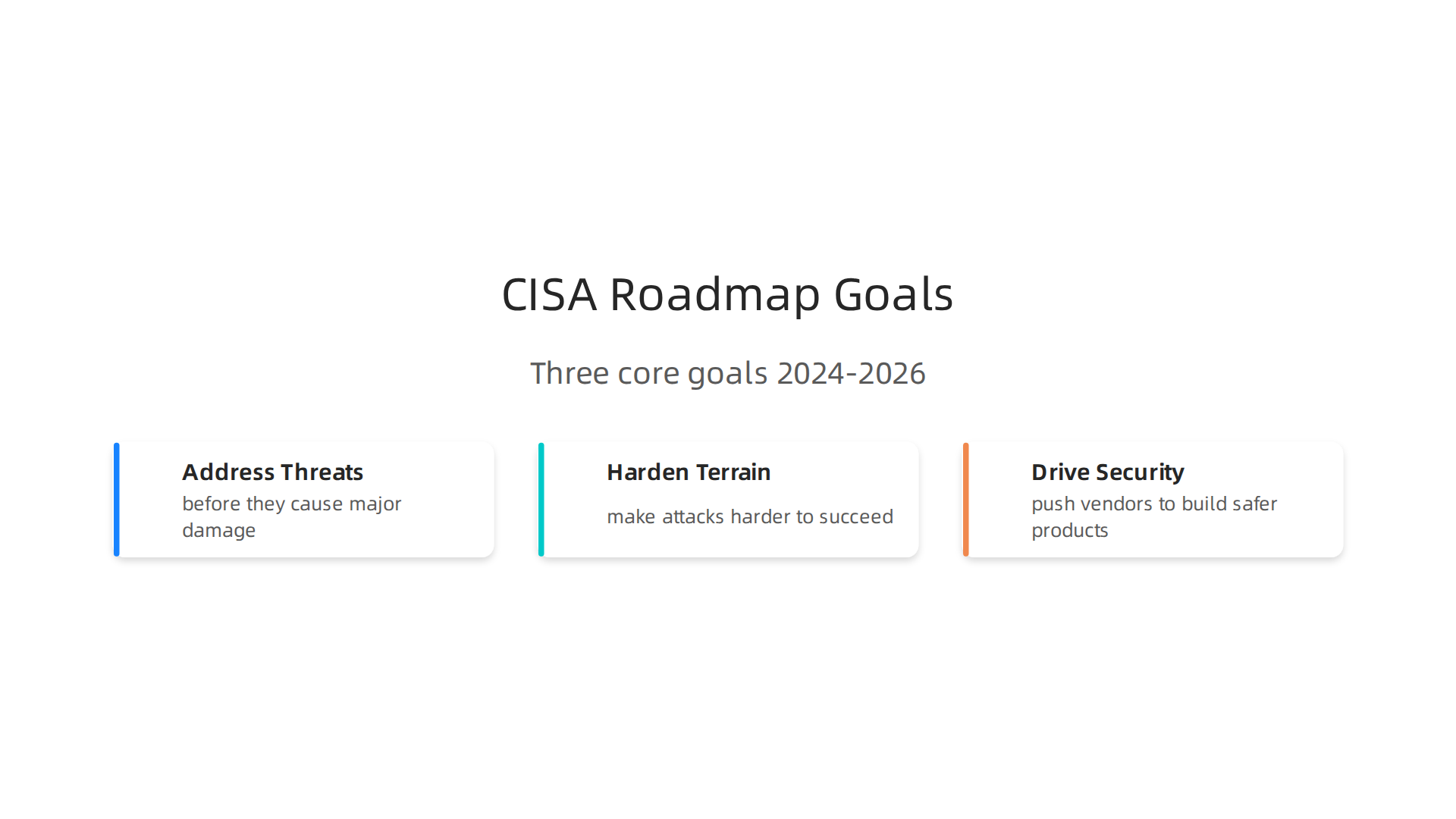An infographic illustrating CISA's three major goals for its 2024-2026 Cybersecurity Roadmap.