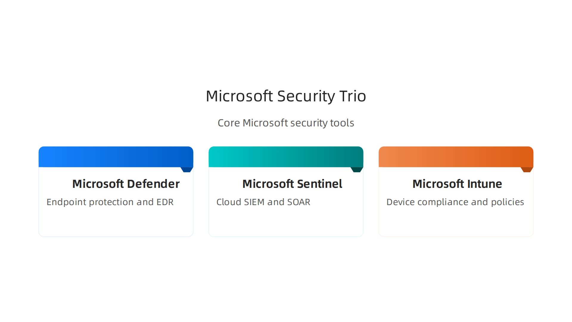An infographic highlighting the key functions of Microsoft Defender, Sentinel, and Intune in Windows security.