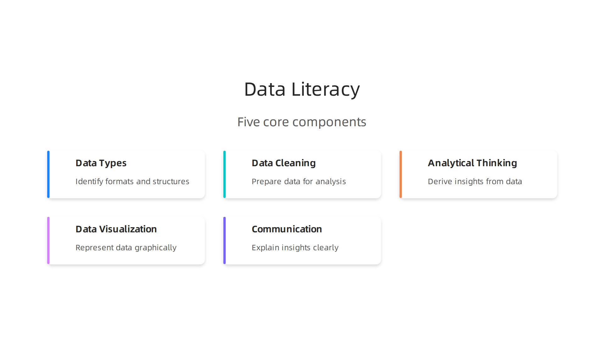 An infographic illustrating the five essential components that define data literacy, crucial for interpreting and working with data effectively.