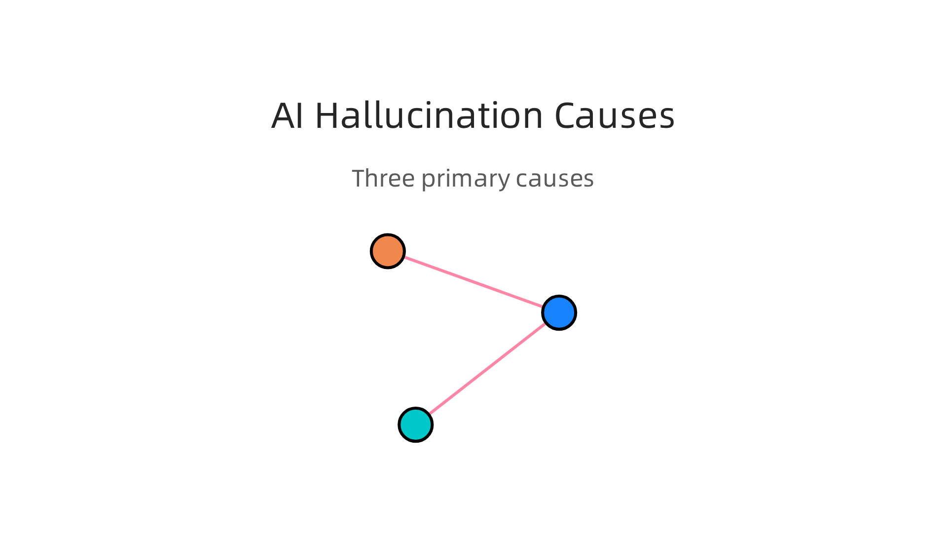 An infographic detailing the three primary reasons why AI models generate hallucinations: data gaps, pressure to answer, and source conflation.