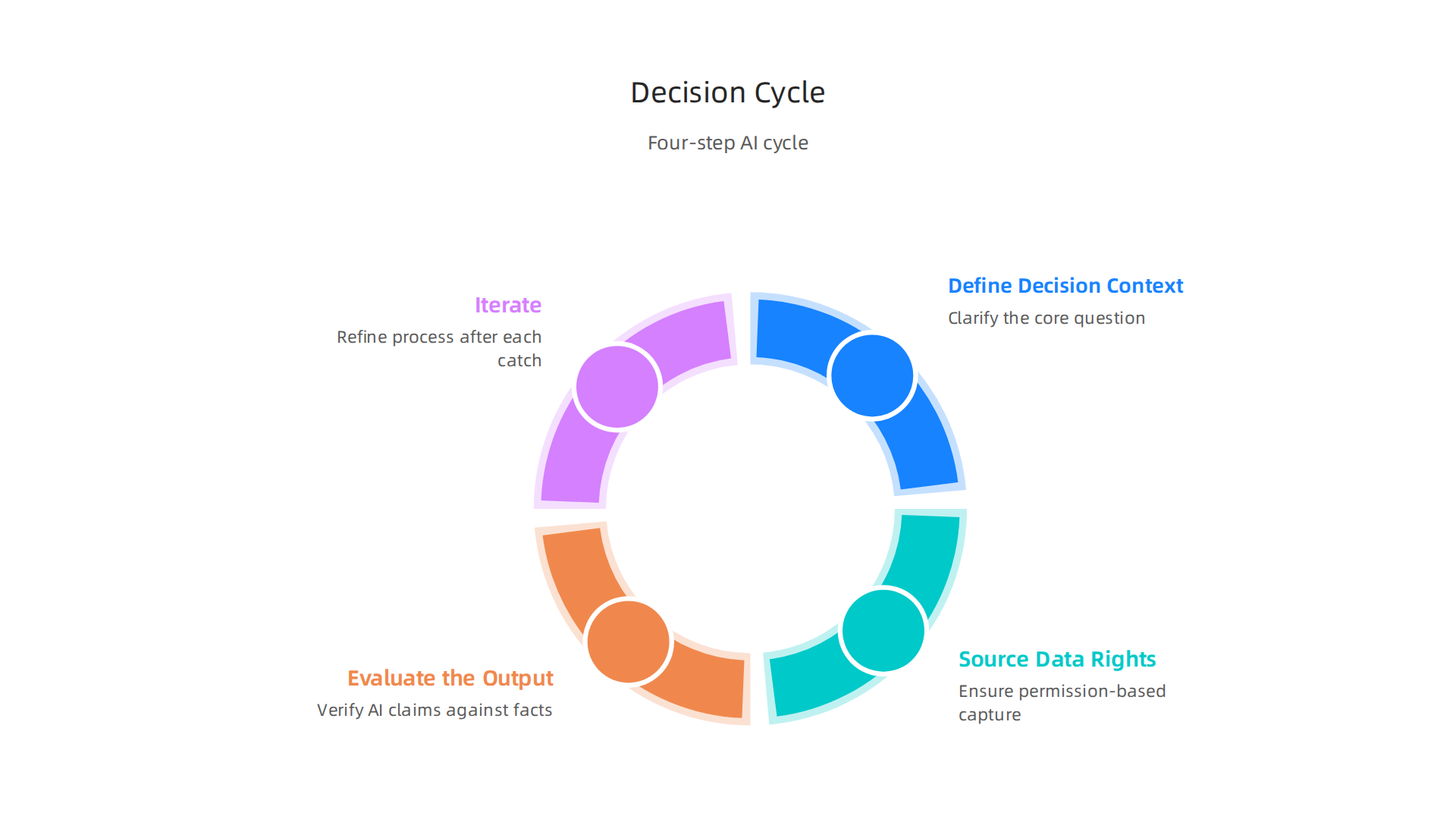 An infographic outlining a practical four-step cycle for making data-driven decisions supported by AI, minimizing hallucination risks.