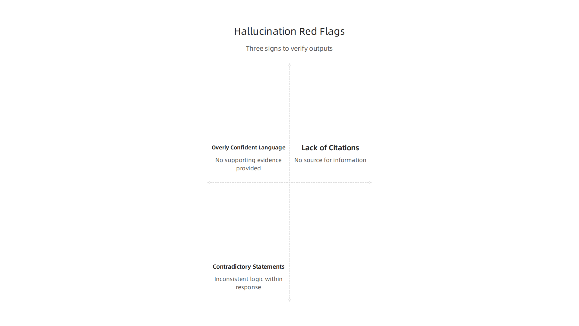 An infographic highlighting three key red flags to watch for when evaluating AI outputs to detect potential hallucinations.