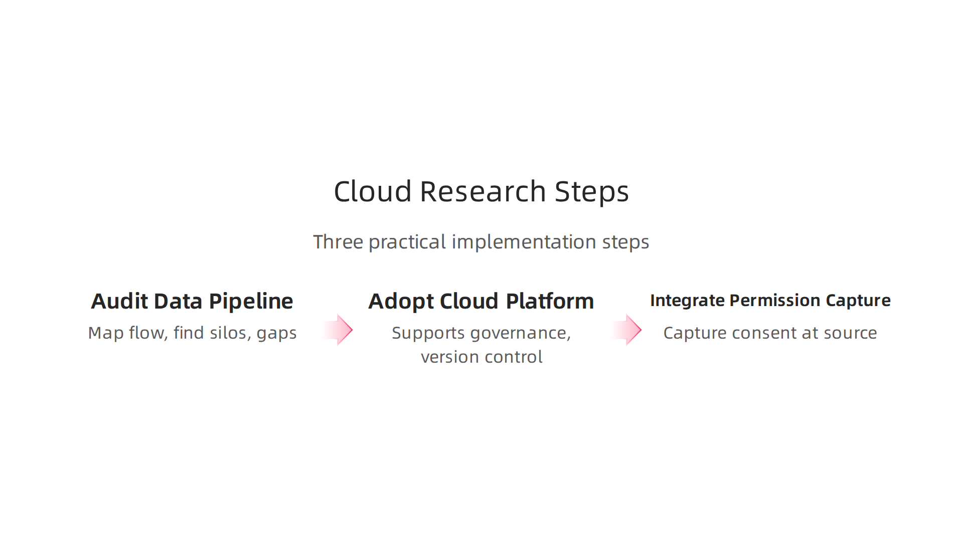 Implement cloud research connections within your team using these three actionable steps.