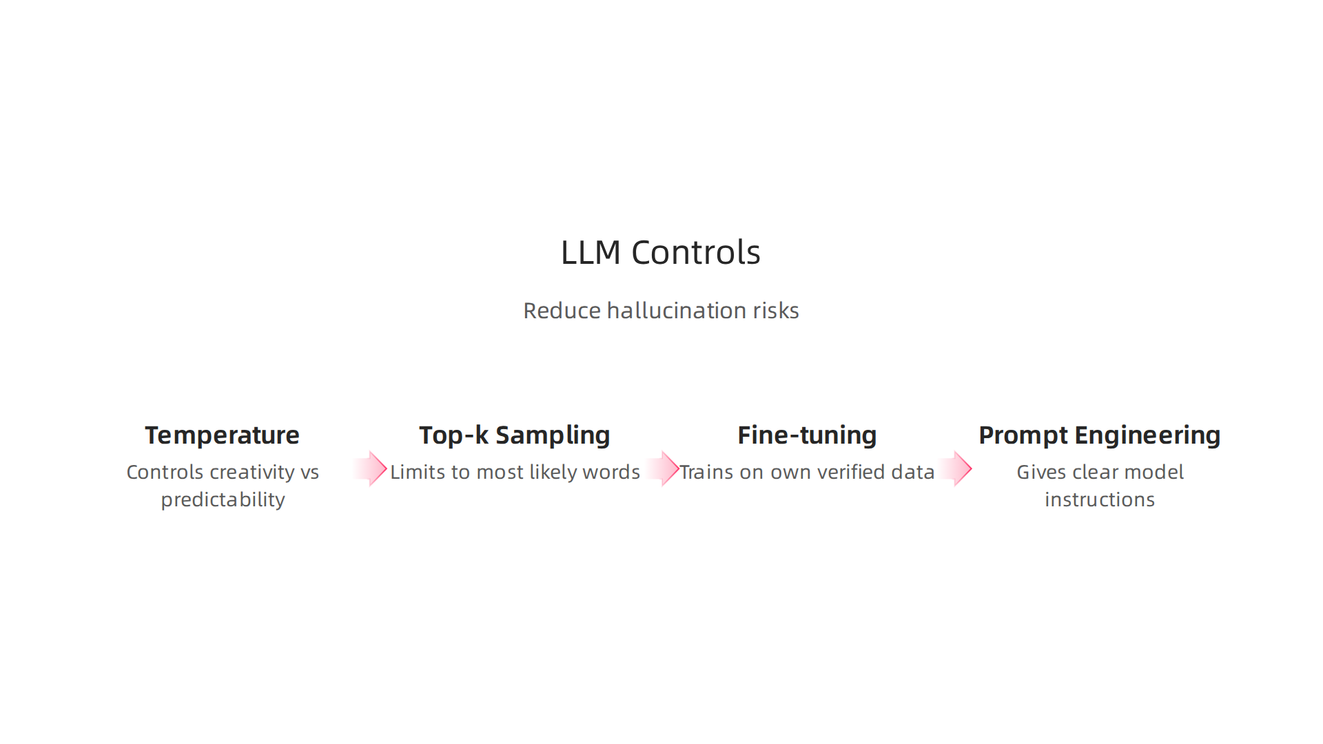 Key controls and mitigation strategies for managing outputs from advanced LLMs to reduce hallucination risks.