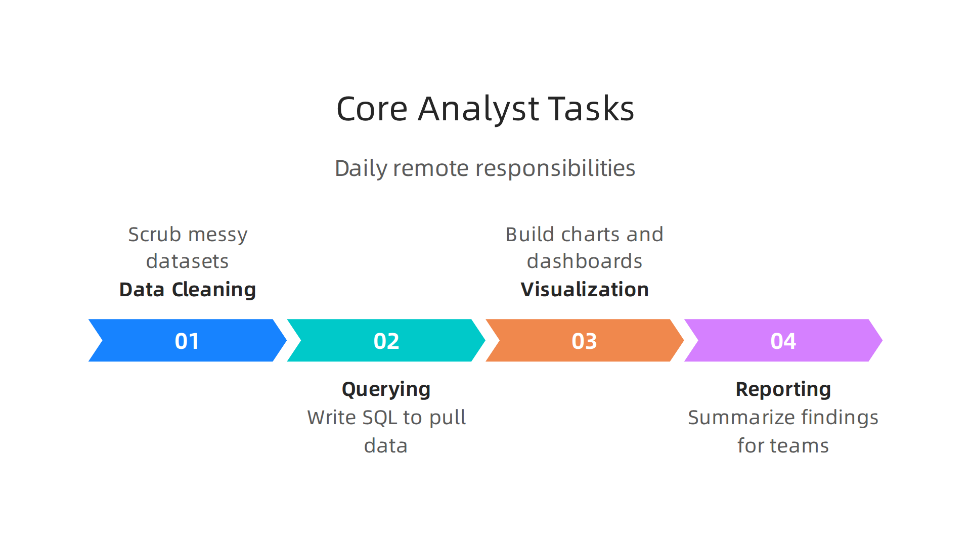 Understand the four main daily responsibilities of a remote data analyst: cleaning, querying, visualization, and reporting.