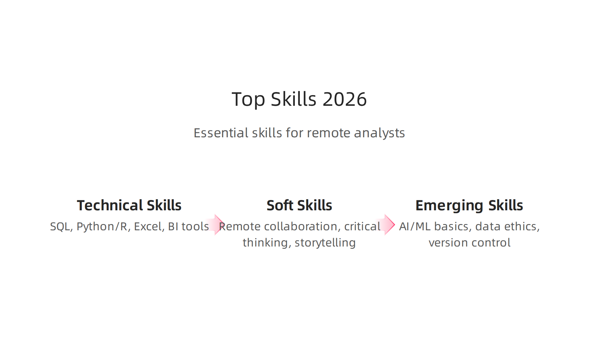 A breakdown of essential technical, soft, and emerging skills employers seek in remote data analysts for 2026.
