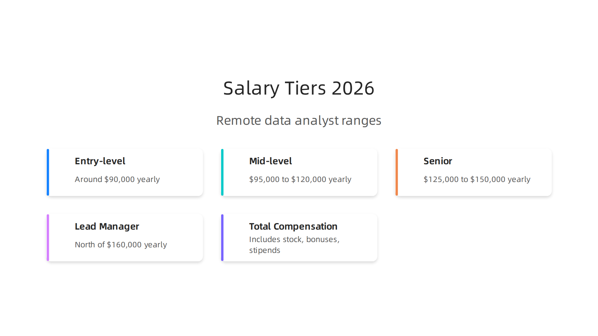 Overview of salary ranges for remote data analysts by experience level, including additional compensation.