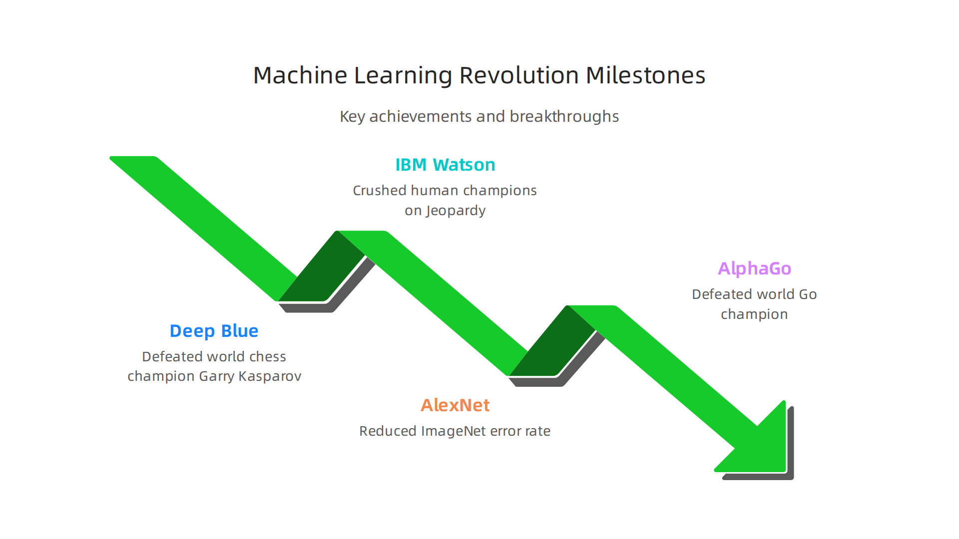 An infographic highlighting key achievements and breakthroughs during the machine learning revolution, demonstrating AI's growing capabilities.