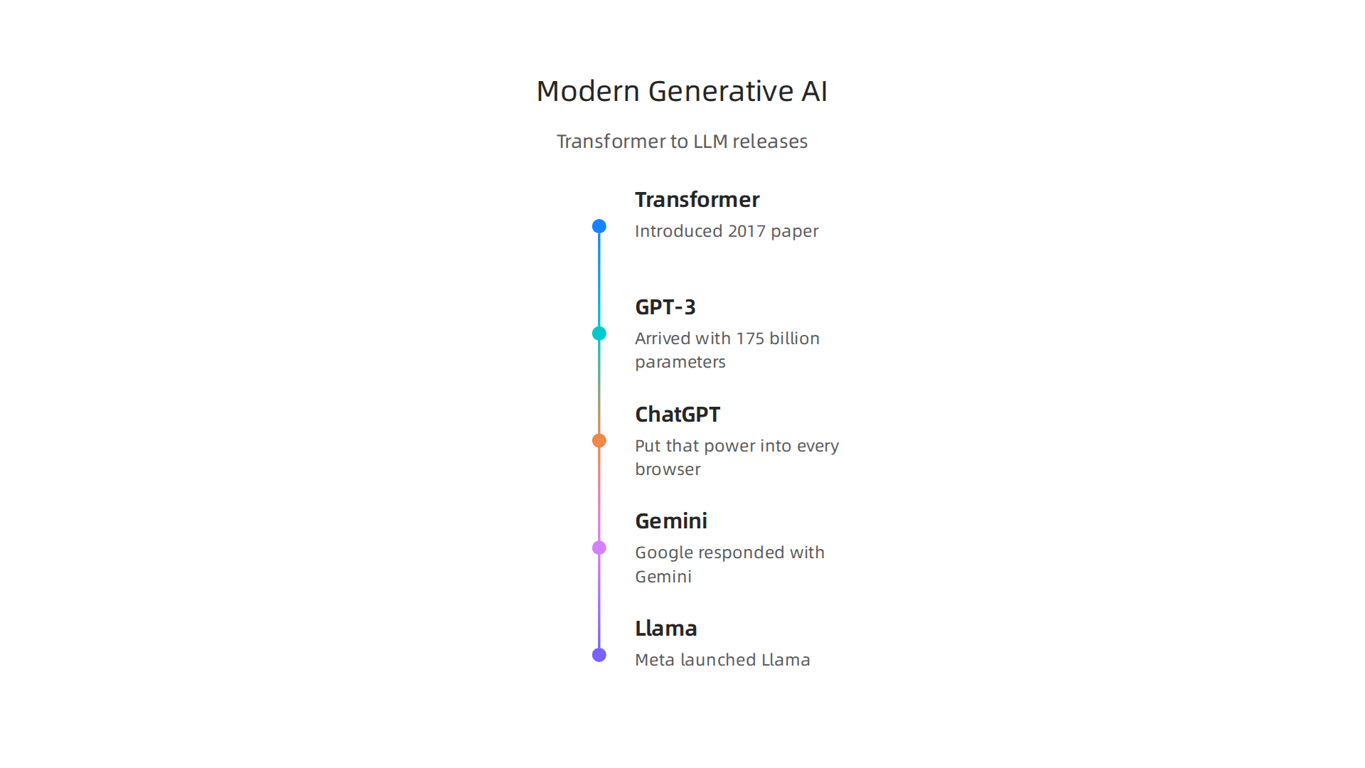 Infographic illustrating the evolution of modern generative AI, focusing on the Transformer architecture and major large language model releases.